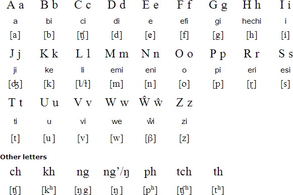 Alphabet in Chichewa