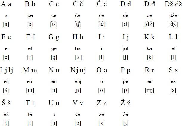 Alphabet in Croatian