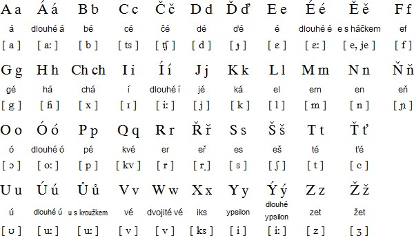 Alphabet in Czech
