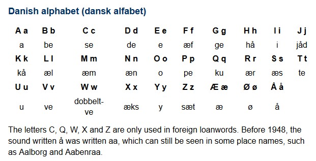 Alphabet in Danish