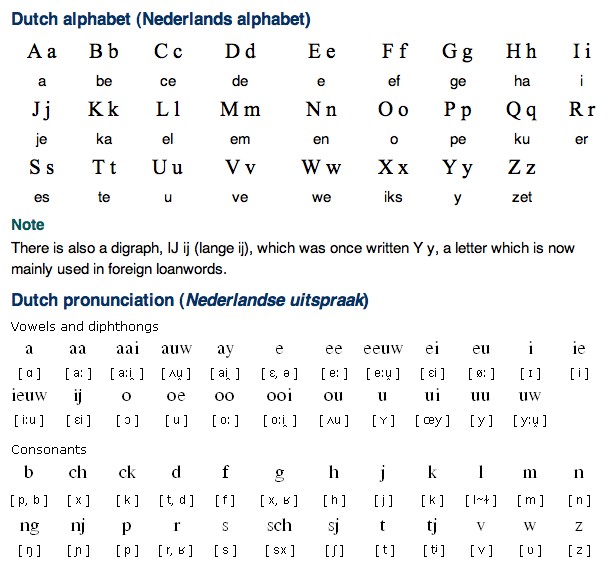Alphabet in Dutch
