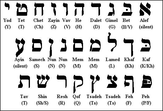 Alphabet in Hebrew