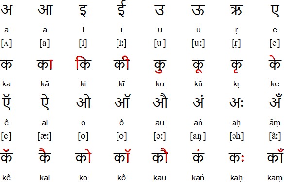 Alphabet in Hindi