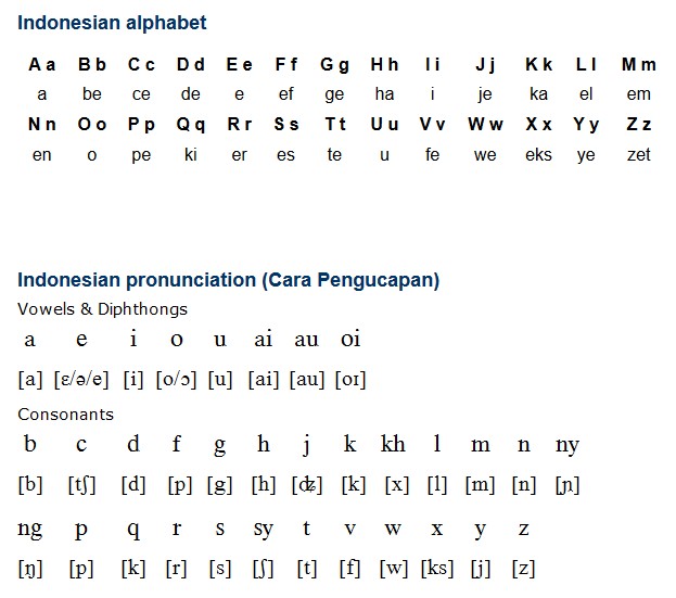 Alphabet in Indonesian