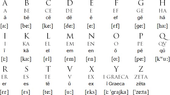 Alphabet in Latin