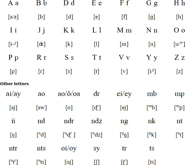 Alphabet in Malagasy