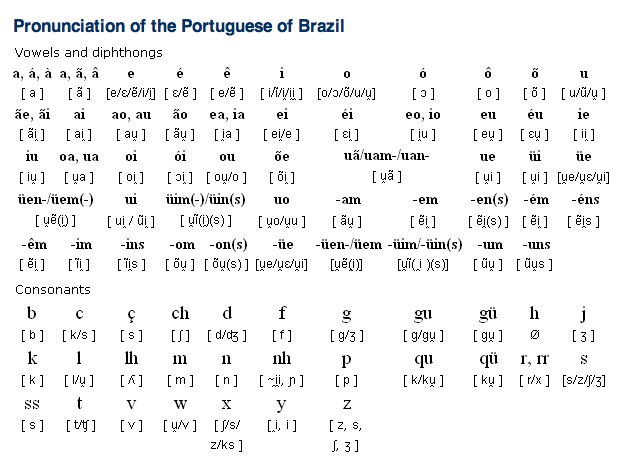 Alphabet in Portuguese