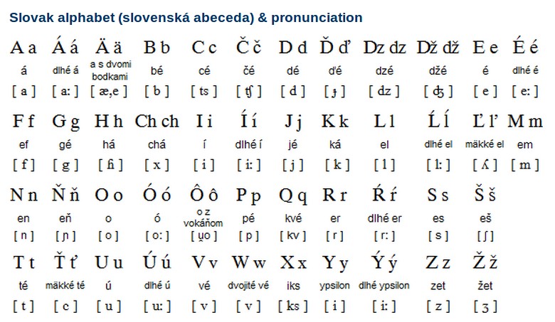 Alphabet in Slovak