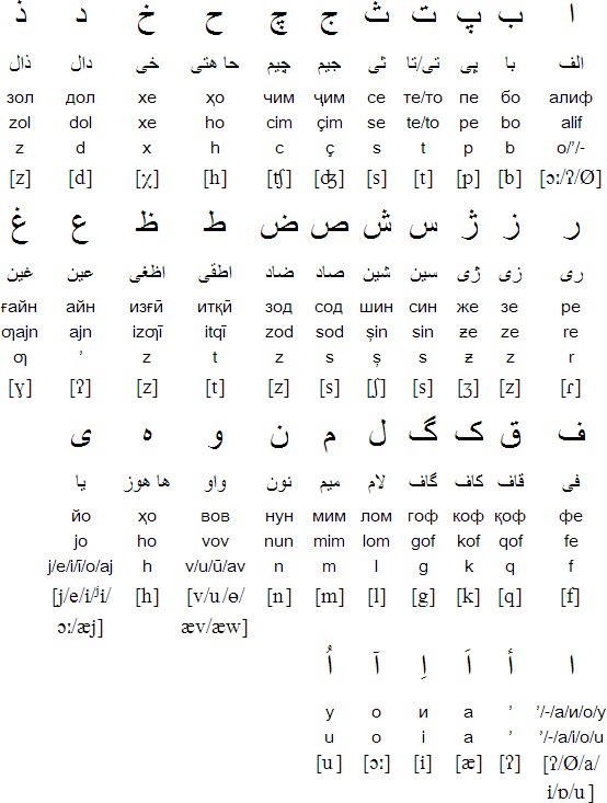 Alphabet in Tajik
