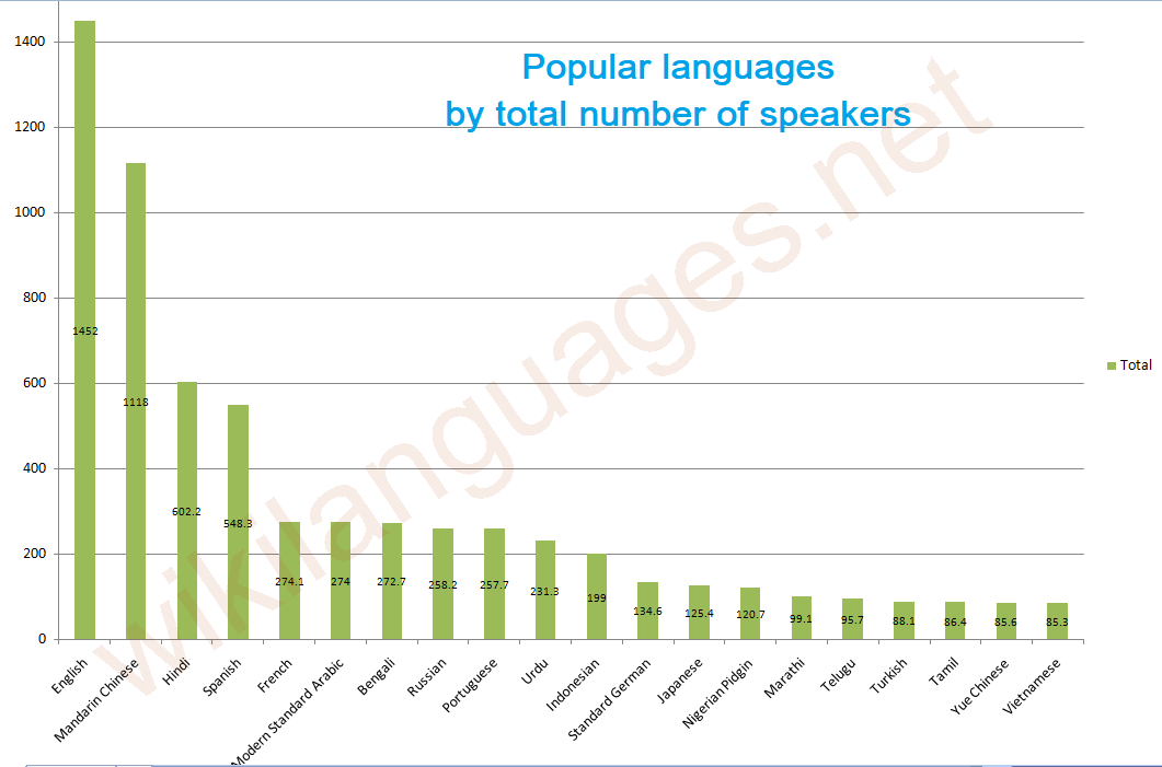 Popular languages in the world